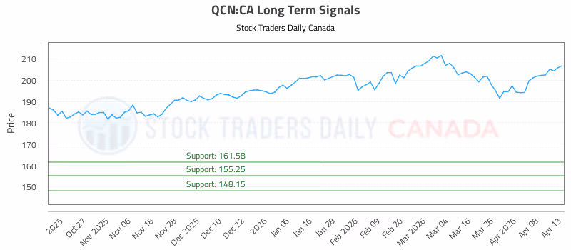 Stock Chart for QCN:CA