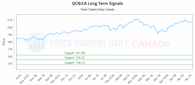 Stock Chart for QCN:CA