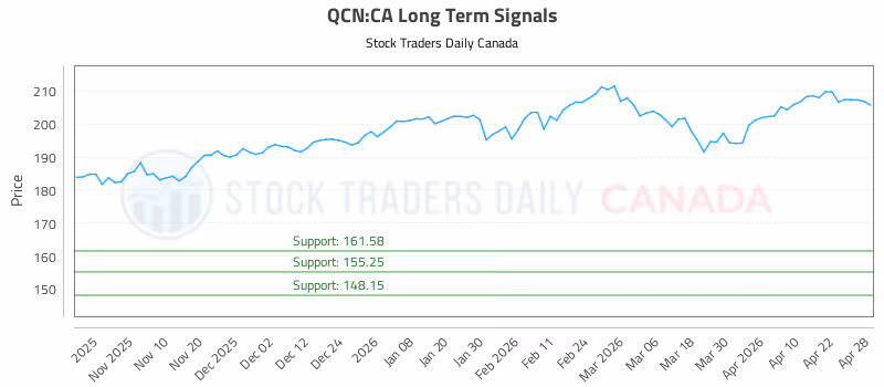 Stock Chart for QCN:CA