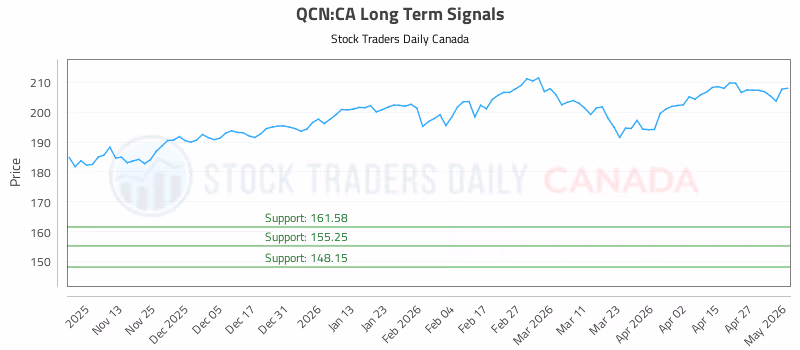 Stock Chart for QCN:CA