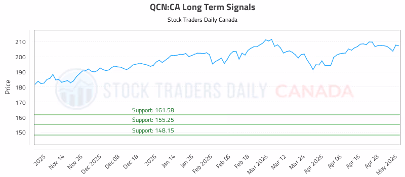 Stock Chart for QCN:CA
