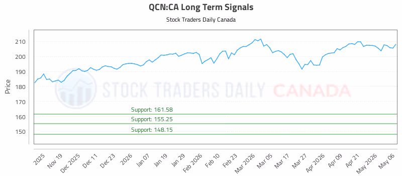 Stock Chart for QCN:CA