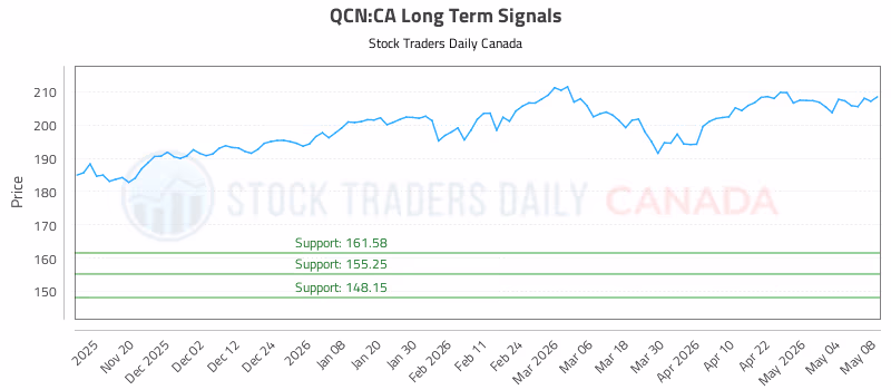 Stock Chart for QCN:CA
