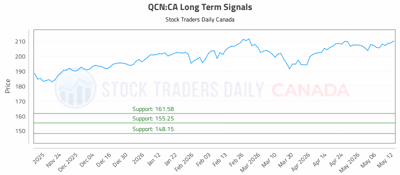 Stock Chart for QCN:CA