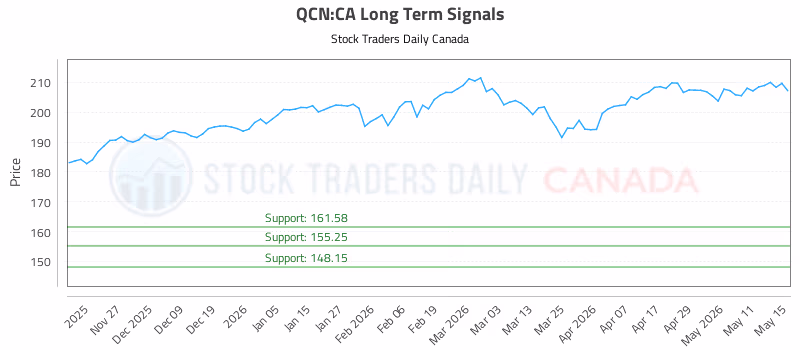 Stock Chart for QCN:CA