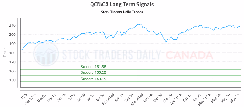Stock Chart for QCN:CA