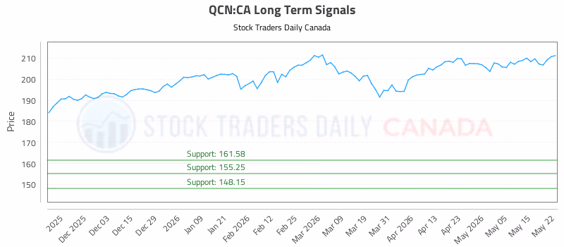 Stock Chart for QCN:CA