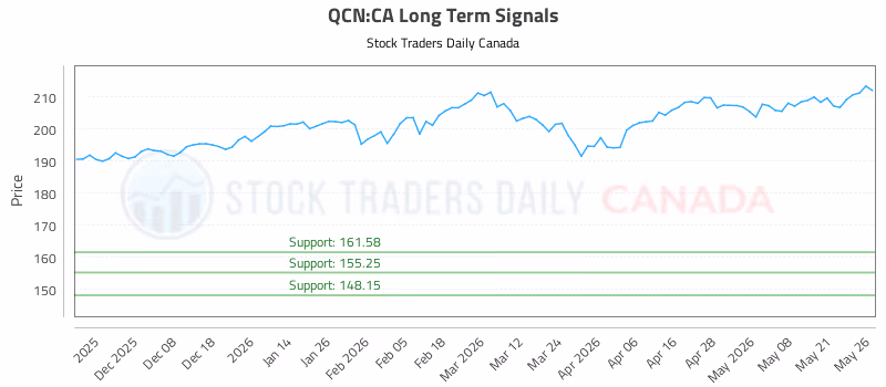 Stock Chart for QCN:CA