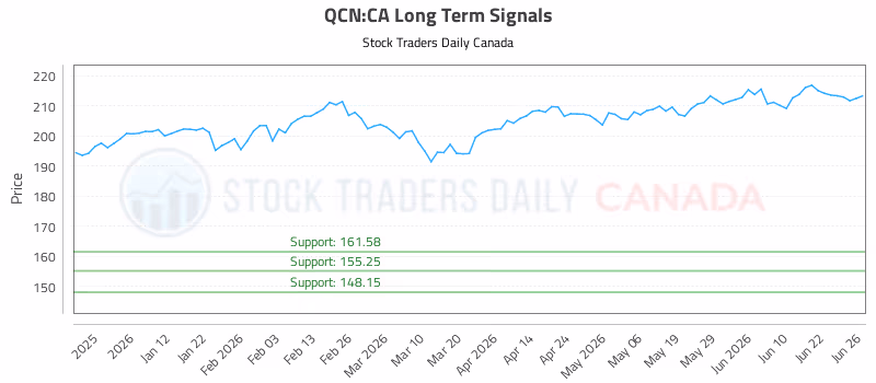 Stock Chart for QCN:CA
