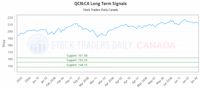 Stock Chart for QCN:CA