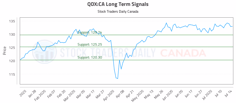 Stock Chart for QDX:CA