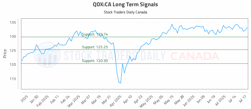 Stock Chart for QDX:CA