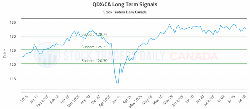 Stock Chart for QDX:CA
