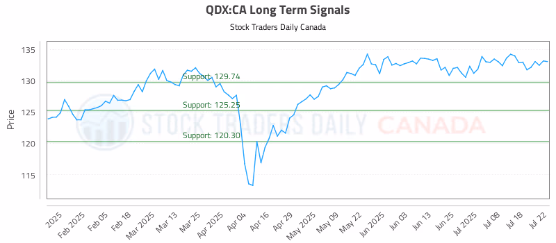 Stock Chart for QDX:CA