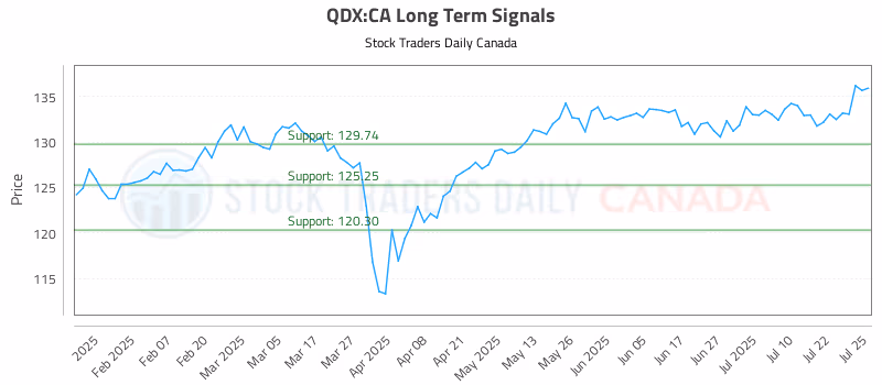 Stock Chart for QDX:CA