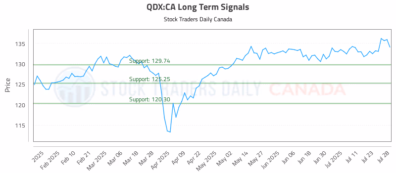 Stock Chart for QDX:CA