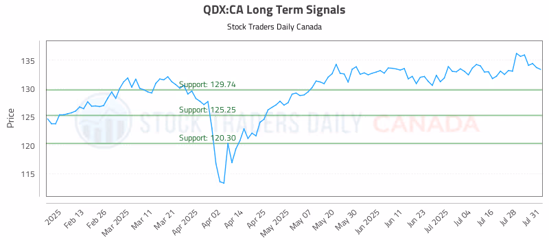 Stock Chart for QDX:CA