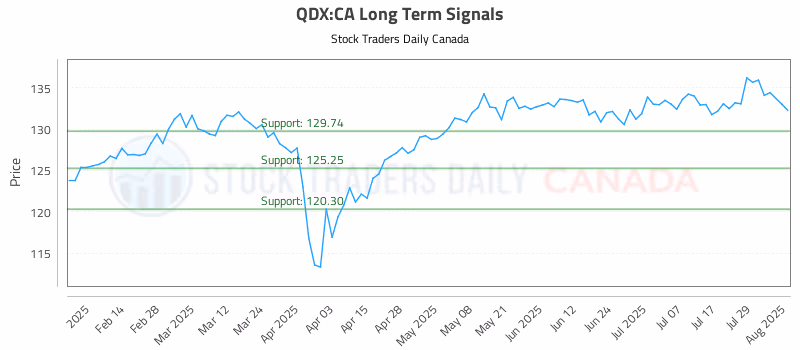 Stock Chart for QDX:CA