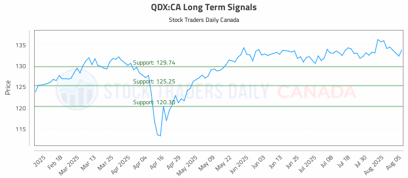 Stock Chart for QDX:CA