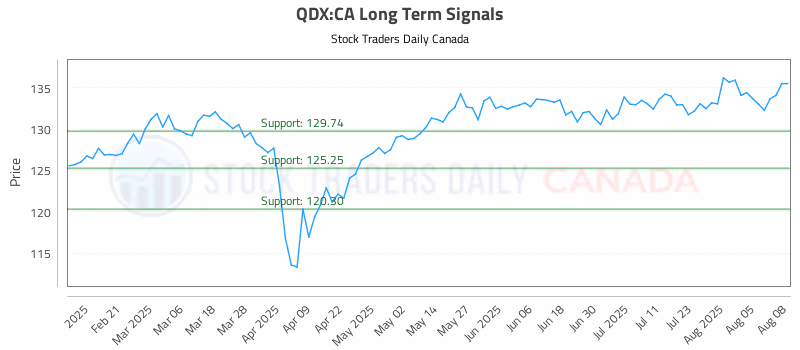 Stock Chart for QDX:CA