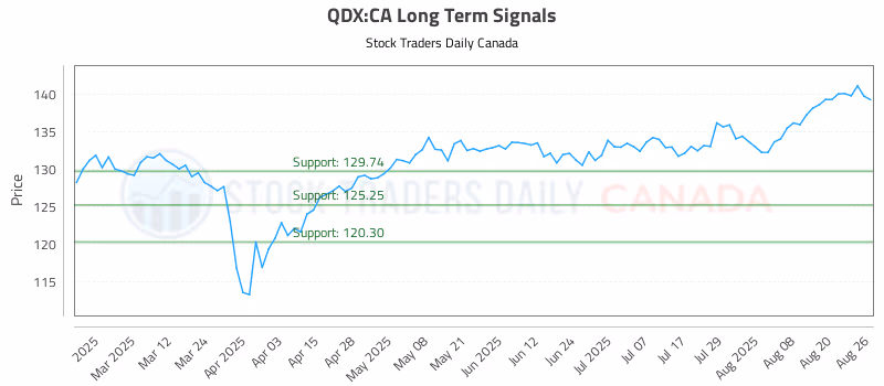 Stock Chart for QDX:CA