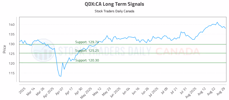 Stock Chart for QDX:CA