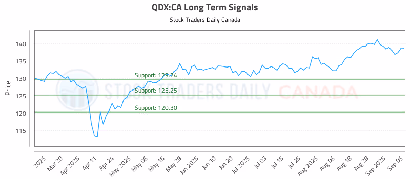 Stock Chart for QDX:CA