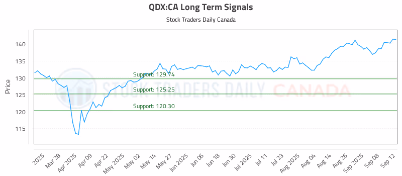 Stock Chart for QDX:CA