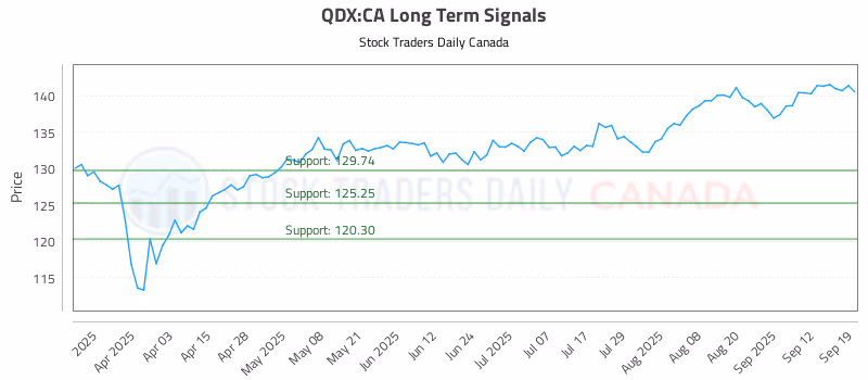 Stock Chart for QDX:CA