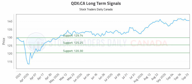 Stock Chart for QDX:CA
