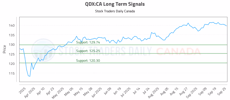 Stock Chart for QDX:CA