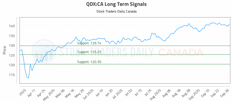 Stock Chart for QDX:CA