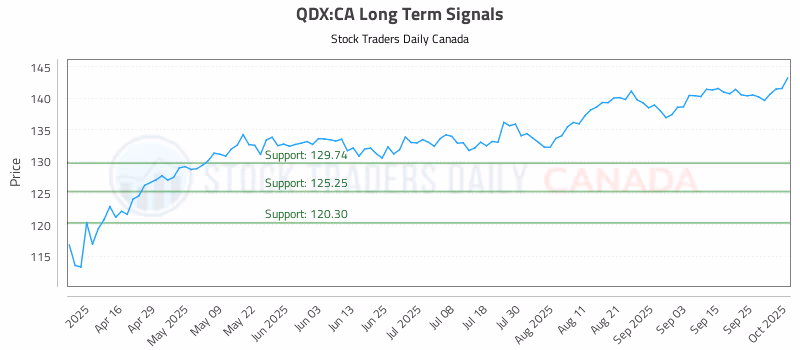 Stock Chart for QDX:CA