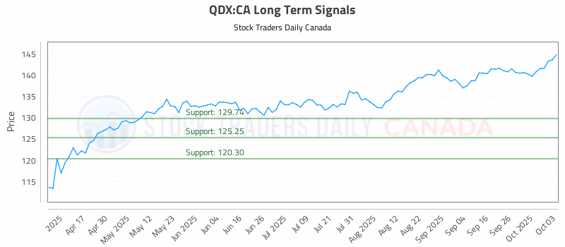 Stock Chart for QDX:CA