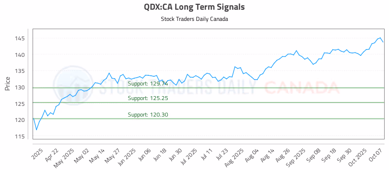 Stock Chart for QDX:CA