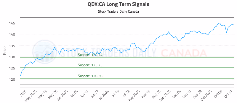 Stock Chart for QDX:CA