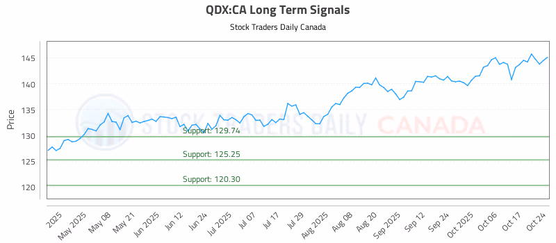 Stock Chart for QDX:CA
