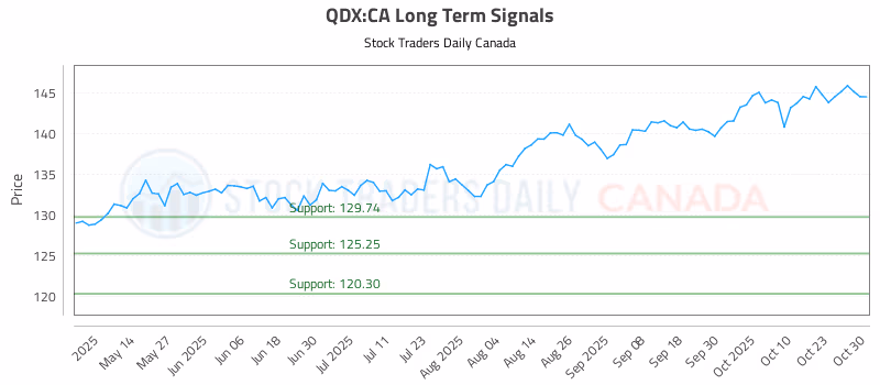 Stock Chart for QDX:CA