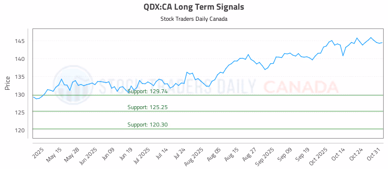 Stock Chart for QDX:CA
