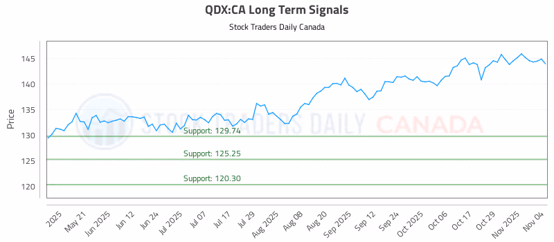 Stock Chart for QDX:CA