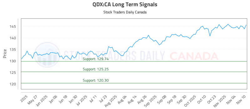 Stock Chart for QDX:CA