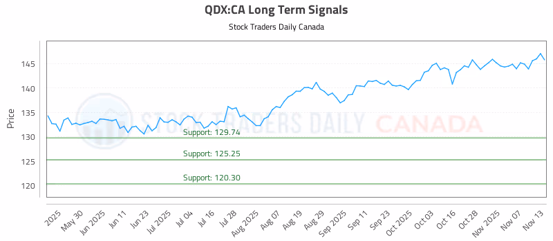 Stock Chart for QDX:CA