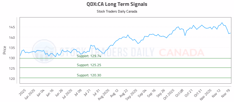 Stock Chart for QDX:CA