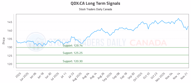 Stock Chart for QDX:CA
