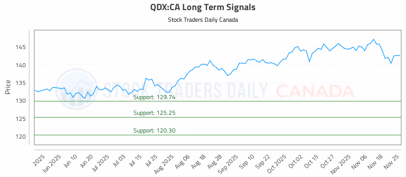 Stock Chart for QDX:CA