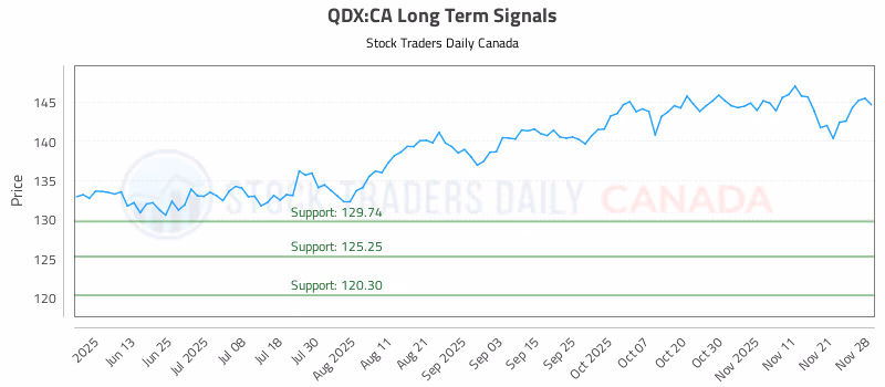 Stock Chart for QDX:CA