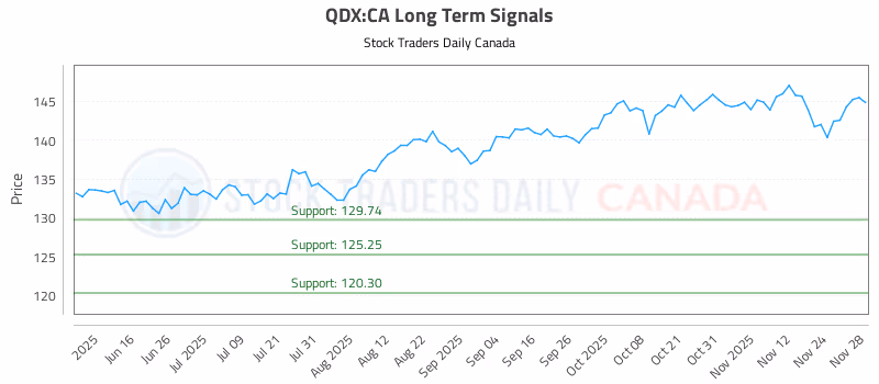 Stock Chart for QDX:CA