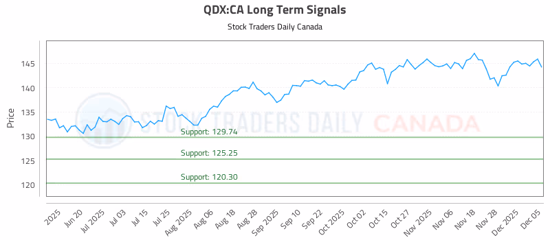 Stock Chart for QDX:CA