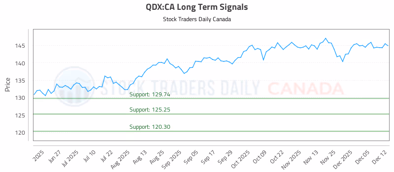 Stock Chart for QDX:CA