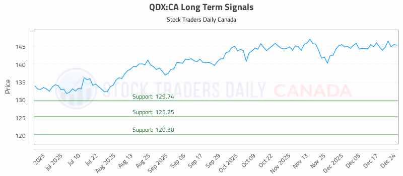 Stock Chart for QDX:CA